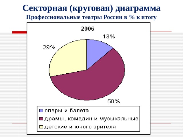 Секторная (круговая) диаграмма  Профессиональные театры России в % к итогу 