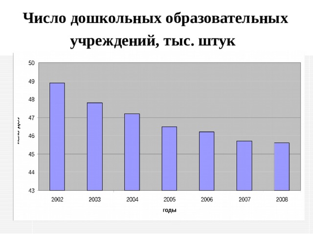 Число дошкольных образовательных учреждений, тыс. штук  