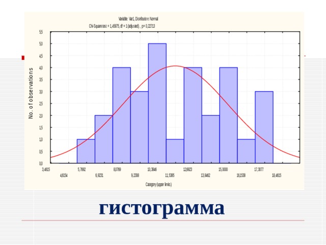 гистограмма 