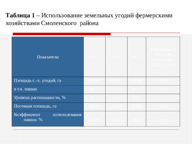 Таблица 1 – Использование земельных угодий фермерскими хозяйствами Смоленского района Показатели 2012 г. Площадь с.-х. угодий, га 39981 в т.ч. пашня 2013 г. 34025 2014 г. 41387 Уровень распаханности, % Изменение в 2014 г. по сравнению с 2012 г., (+,-) 42141 34589 85,1 Посевная площадь, га 28796 35326 +2160 83,6 Коэффициент использования пашни. % 84,6 +1301 29024 83,8 31833 -1,3 83,9 +3037 90,1 +5,5 