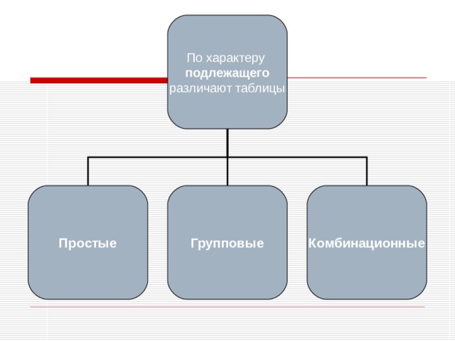 По характеру подлежащего  различают таблицы Простые Групповые Комбинационные 