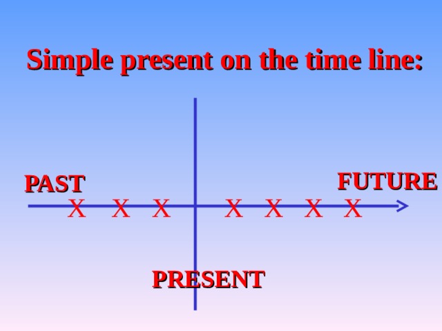 Simple present on the time line: FUTURE PAST X X  X X X X X PRESENT 