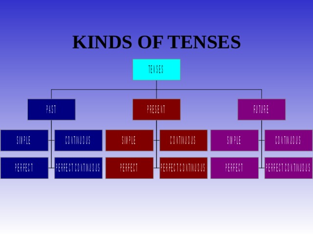 KINDS OF TENSES 