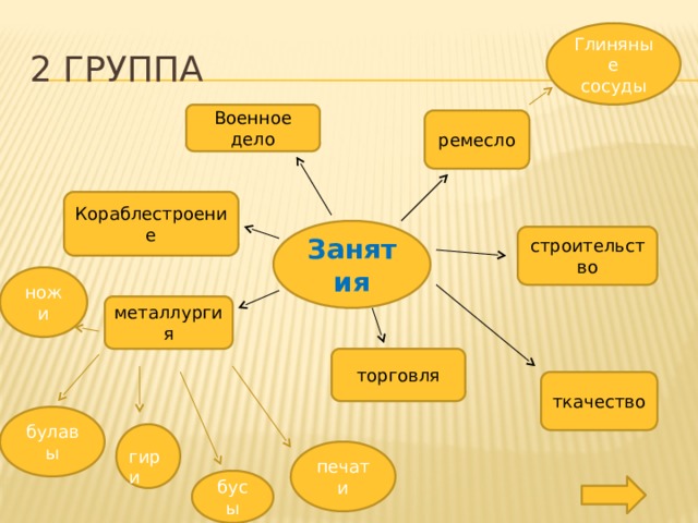 Глиняные сосуды 2 группа Военное дело ремесло Кораблестроение Занятия строительство ножи металлургия торговля ткачество булавы гири печати бусы 
