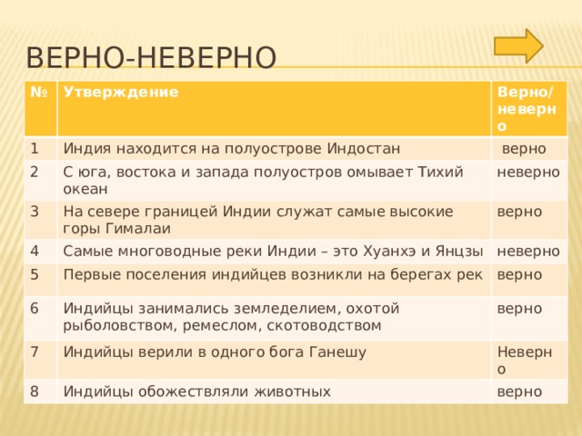 Верно-неверно № Утверждение 1 Верно/ Индия находится на полуострове Индостан 2 неверно  верно С юга, востока и запада полуостров омывает Тихий океан 3 неверно На севере границей Индии служат самые высокие горы Гималаи 4 5 Самые многоводные реки Индии – это Хуанхэ и Янцзы верно Первые поселения индийцев возникли на берегах рек 6 неверно верно Индийцы занимались земледелием, охотой рыболовством, ремеслом, скотоводством 7 верно Индийцы верили в одного бога Ганешу 8 Неверно Индийцы обожествляли животных верно 