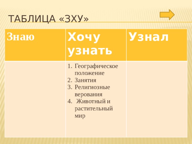 Таблица «ЗХУ» Знаю Хочу узнать Узнал Географическое положение Занятия Религиозные верования  Животный и растительный мир 