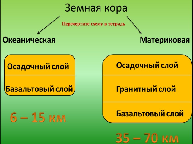 Перечертите схему в тетрадь 