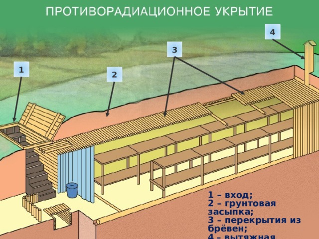 4 3 1 2 1 – вход; 2 – грунтовая засыпка; 3 – перекрытия из брёвен; 4  – вытяжная труба. 