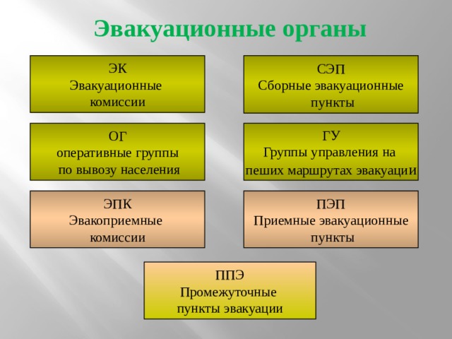 Эвакуационные органы СЭП ЭК Эвакуационные Сборные эвакуационные комиссии  пункты ГУ ОГ Группы управления на оперативные группы  по вывозу населения пеших маршрутах эвакуаци и ЭПК ПЭП Эвакоприемные Приемные эвакуационные комиссии  пункты ППЭ Промежуточные пункты эвакуации 