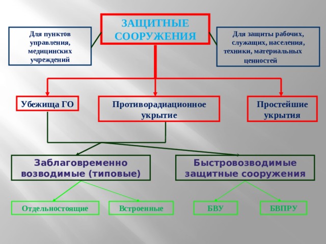 ЗАЩИТНЫЕ СООРУЖЕНИЯ Для пунктов управления, медицинских учреждений Для защиты рабочих, служащих, населения, техники, материальных ценностей  Убежища ГО Простейшие укрытия Противорадиационное укрытие Заблаговременно возводимые (типовые) Быстровозводимые защитные сооружения БВПРУ БВУ Встроенные Отдельностоящие 