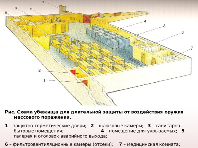 Рис. Схема убежища для длительной защиты от воздействия оружия массового поражения. 1 – защитно-герметические двери; 2 – шлюзовые камеры; 3 – санитарно-бытовые помещения; 4 – помещение для укрываемых; 5 – галерея и оголовок аварийного выхода; 6 – фильтровентиляционные камеры (отсеки); 7 – медицинская комната; 8 – кладовая для продуктов; 9 – дизельная электростанция 