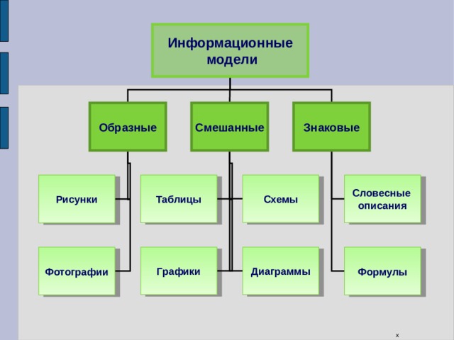 Информационные  модели Знаковые Смешанные Образные Рисунки Словесные   описания Таблицы Схемы Фотографии Формулы Графики Диаграммы х 