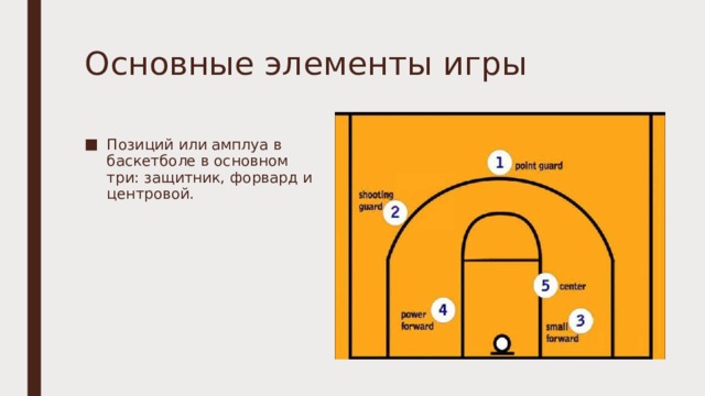 Основные элементы игры Позиций или амплуа в баскетболе в основном три: защитник, форвард и центровой. 