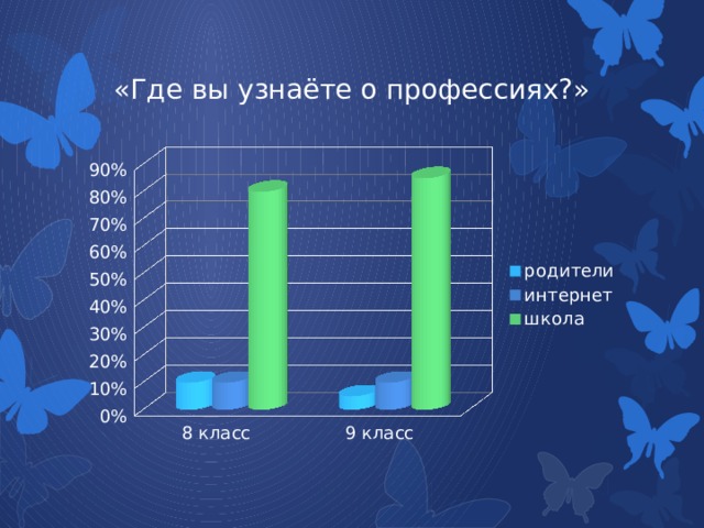 «Где вы узнаёте о профессиях?» 
