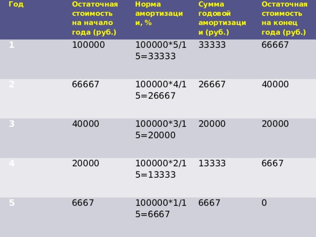 Год Остаточная стоимость на начало года (руб.) 1 2 100000 Норма амортизации, % 66667 100000*5/15=33333 3 Сумма годовой амортизации (руб.) 40000 33333 4 Остаточная стоимость на конец года (руб.) 100000*4/15=26667 5 100000*3/15=20000 26667 66667 20000 6667 20000 100000*2/15=13333 40000 100000*1/15=6667 13333 20000 6667 6667 0 