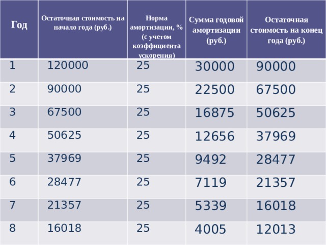  1 Год  2 Остаточная стоимость на начало года (руб.)  120000 3  90000 25 Норма амортизации, % (с учетом коэффициента ускорения)   30000 Сумма годовой амортизации (руб.) 25 67500 4 5 Остаточная стоимость на конец года (руб.) 50625 90000 22500 25 6 25 16875 37969 67500 7 28477 25 50625 12656 8 25 21357 9492 37969 25 16018 28477 7119 25 21357 5339 4005 16018 12013 Решение: 
