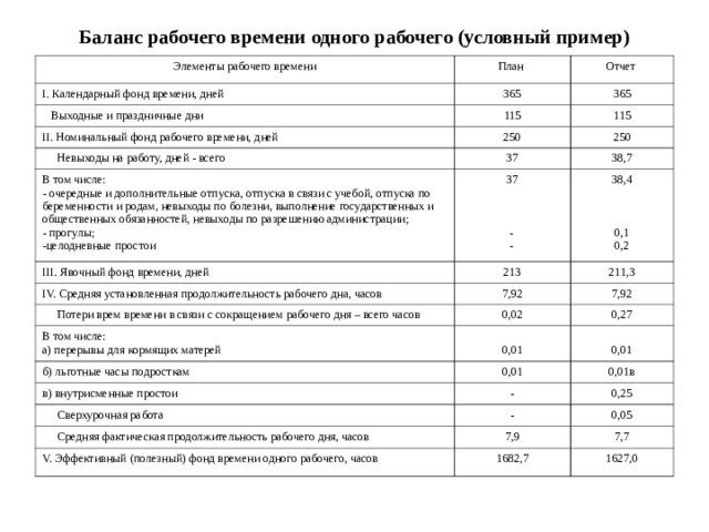 Баланс рабочего времени одного рабочего (условный пример) Элементы рабочего времени План І. Календарный фонд времени, дней Отчет 365  Выходные и праздничные дни 365 115 ІІ. Номинальный фонд рабочего времени, дней 115 250  Невыходы на работу, дней - всего В том числе: 250 37 38,7  очередные и дополнительные отпуска, отпуска в связи с учебой, отпуска по беременности и родам, невыходы по болезни, выполнение государственных и общественных обязанностей, невыходы по разрешению администрации;  прогулы; целодневные простои 37 - - ІІІ. Явочный фонд времени, дней 38,4 0,1 0,2 213 І V. Средняя установленная продолжительность рабочего дна, часов  Потери врем времени в связи с сокращением рабочего дня – всего часов 7,92 211,3 7,92 0,02 В том числе: а) перерывы для кормящих матерей 0,27 0,01 б) льготные часы подросткам 0,01 0,01 в) внутрисменные простои 0,01в -  Сверхурочная работа 0,25 -  Средняя фактическая продолжительность рабочего дня, часов 0,05 7,9 V. Эффективный (полезный) фонд времени одного рабочего, часов 7,7 1682,7 1627,0  