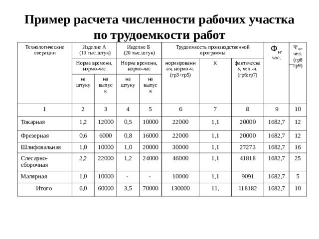 Пример расчета численности рабочих участка по трудоемкости работ Технологические операции Изделие А  (10 тыс.штук) Норма времени, нормо-час Изделие Б (20 тыс.штук) 1 на штуку 2 Токарная на выпуск Норма времени, нормо-час Фрезерная на штуку 3 Трудоемкость производственной программы 1,2 нормированная, нормо-ч. (гр3+гр5) на выпуск 0,6 4 Шлифовальная 12000 6000 1,0 0,5 5 Слесарно- сборочная К 2,2 10000 10000 6 фактическая, чел.-ч. (гр6:гр7) Малярная Ф н , час. 0,8 22000 1,0 Итого 1,0 Ч с пл , чел. (гр8 гр9) 16000 7 22000 22000 6,0 10000 1,1 20000 1,2 8 - 24000 9 60000 1,1 30000 20000 10 3,5 1,1 46000 - 20000 1682,7 10000 70000 1682,7 27273 12 1,1 41818 1,1 1682,7 12 130000 11, 9091 16 1682,7 118182 25 1682,7 5 1682,7 10  