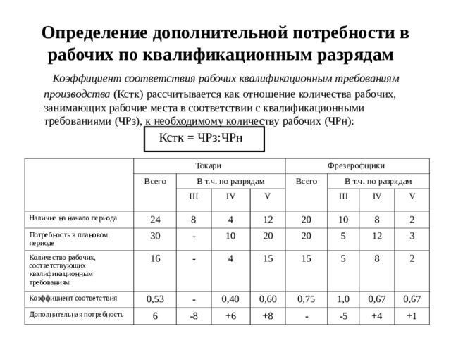 Определение дополнительной потребности в рабочих по квалификационным разрядам  Коэффициент соответствия рабочих квалификационным требованиям производства (Кстк) рассчитывается как отношение количества рабочих, занимающих рабочие места в соответствии с квалификационными требованиями (ЧРз), к необходимому количеству рабочих (ЧРн): Кстк = ЧРз:ЧРн Токари Всего В т.ч. по разрядам Наличие на начало периода ІІІ Потребность в плановом периоде Фрезерофщики 24 Количество рабочих, соответствующих квалификационным требованиям І V 30 Всего 8 V Коэффициент соответствия 4 16 - В т.ч. по разрядам - Дополнительная потребность 10 0,53 12 ІІІ 20 І V 4 - 6 20 V 15 0,40 -8 20 10 0,60 +6 5 8 15 12 5 0,75 +8 2 1,0 3 8 - 2 0,67 -5 0,67 +4 +1  