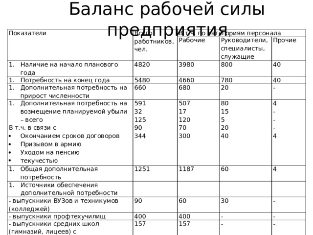 Баланс рабочей силы предприятия Показатели Всего работников, чел. В т.ч. по категориям персонала Наличие на начало планового года Потребность на конец года Рабочие 4820 Дополнительная потребность на прирост численности 5480 Руководители, специалисты, служащие 3980 800 4660 Прочие 660 Дополнительная потребность на возмещение планируемой убыли – всего 40 780 680 Общая дополнительная потребность В т.ч. в связи с 591 32 125 90 344 40 20 Источники обеспечения дополнительной потребности 1251 507 17 120 70 300 Окончанием сроков договоров Призывом в армию Уходом на пенсию текучестью - 80 15 5 20 40 1187 - выпускники ВУЗов и техникумов (колледжей) - выпускники профтехучилищ 60 90 4 - - - 4 - выпускники средних школ (гимназий, лицеев) с профессиональным обучением 400 60 4 30 400 - перевод с других предприятий 157 - набор со стороны 40 - 157 - - - 30 564 - 10 540 - 20 4 