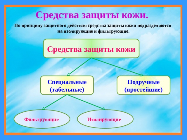 Средства защиты кожи. По принципу защитного действия средства защиты кожи подразделяются на изолирующие и фильтрующие. Средства защиты кожи  Специальные (табельные) Подручные (простейшие) Фильтрующие Изолирующие 