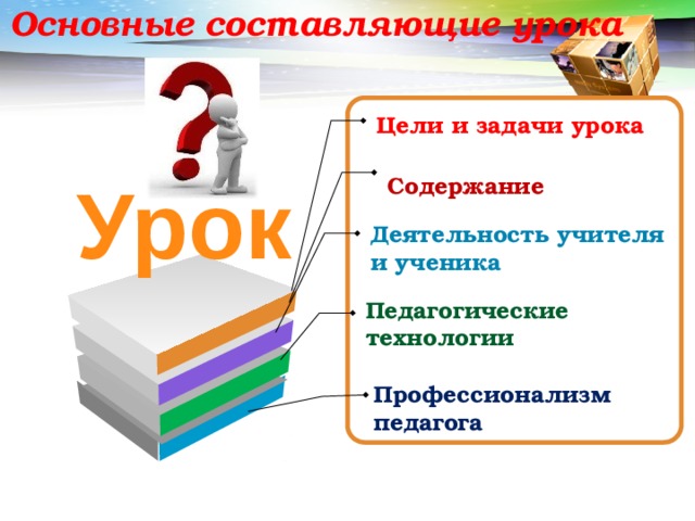 Основные составляющие урока Цели и задачи урока  Урок Содержание Деятельность учителя и ученика Педагогические технологии Профессионализм педагога  