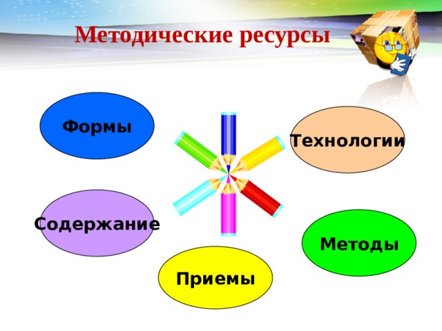 Методические ресурсы Формы Технологии Содержание Методы Приемы 