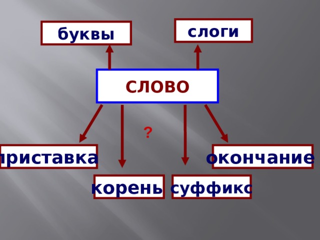 слоги буквы СЛОВО ? приставка  окончание  суффикс корень  