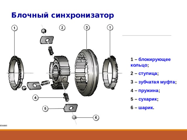 Блочный синхронизатор 1 – блокирующее кольцо ; 2 – ступица ; 3 – зубчатая муфта ; 4 – пружина ; 5 – сухарик ; 6 – шарик . 