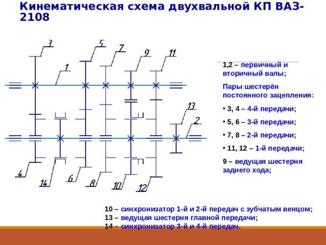 Кинематическая схема двухвальной КП ВАЗ-2108 1,2 – первичный и вторичный валы ; Пары шестерён постоянного зацепления:  3, 4 – 4-й передачи ;  5, 6 – 3-й передачи ;  7, 8 – 2-й передачи ;  11, 12 – 1-й передачи ; 9 – ведущая шестерня заднего хода ; 10 – синхронизатор 1-й и 2-й передач с зубчатым венцом ; 13 – ведущая шестерня главной передачи ; 14 – синхронизатор 3-й и 4-й передач .  
