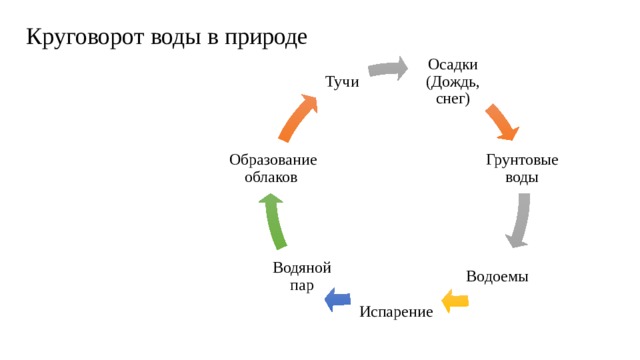 Круговорот воды в природе Осадки (Дождь, снег) Тучи Грунтовые воды Образование облаков Водоемы Водяной пар Испарение 