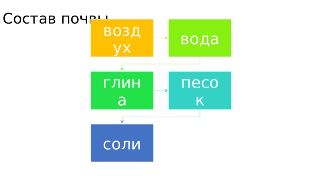 Состав почвы воздух вода глина песок соли 