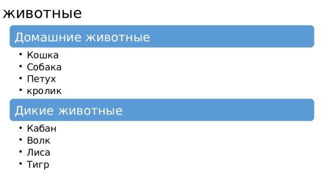 животные Домашние животные Кошка Собака Петух кролик Кошка Собака Петух кролик Дикие животные Кабан Волк Лиса Тигр Кабан Волк Лиса Тигр 