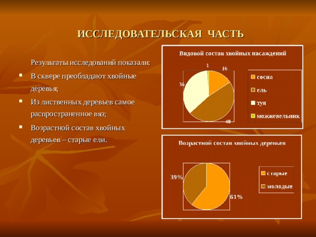  ИССЛЕДОВАТЕЛЬСКАЯ ЧАСТЬ  Результаты исследований показали: В сквере преобладают хвойные деревья; Из лиственных деревьев самое распространенное вяз; Возрастной состав хвойных деревьев – старые ели. 