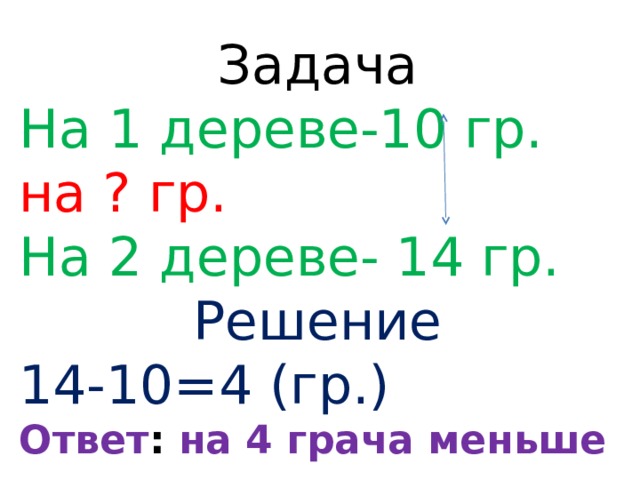 Задача На 1 дереве-10 гр. на ? гр. На 2 дереве- 14 гр. Решение 14-10=4 (гр.) Ответ : на 4 грача меньше сидит на 1 дереве . 