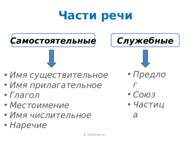 Части речи Самостоятельные Служебные Имя существительное Имя прилагательное Глагол Местоимение Имя числительное Наречие Предлог Союз Частица © InfoUrok.ru 