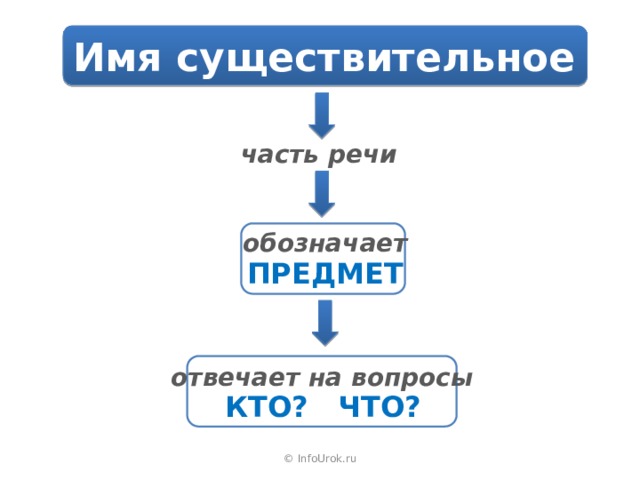 Имя существительное часть речи обозначает ПРЕДМЕТ отвечает на вопросы КТО? ЧТО? © InfoUrok.ru 