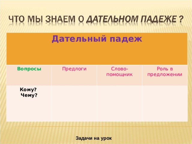 Дательный падеж Вопросы Предлоги Кому? Чему? Слово- помощник Роль в предложении Задачи на урок 
