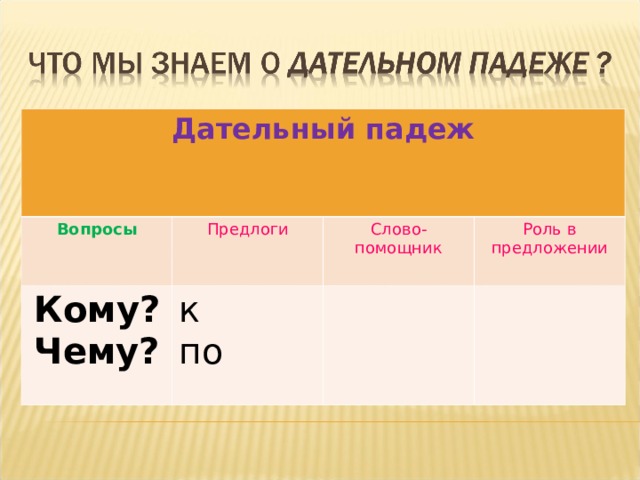 Дательный падеж Вопросы Предлоги Кому? Чему? Слово- помощник к по Роль в предложении 