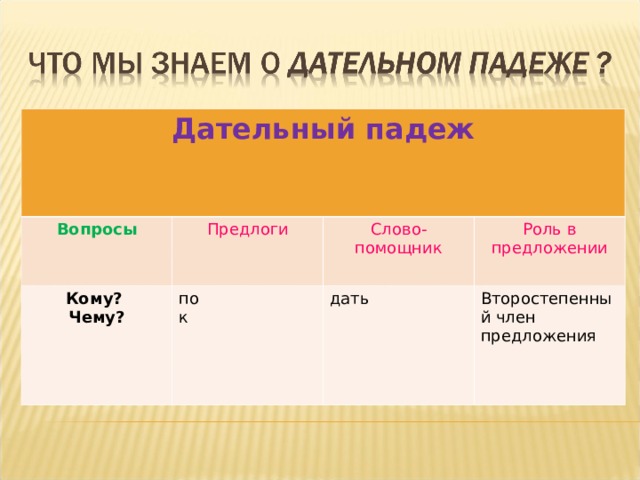 Дательный падеж Вопросы Предлоги Кому? Чему? Слово- помощник по к Роль в предложении дать Второстепенный член предложения 
