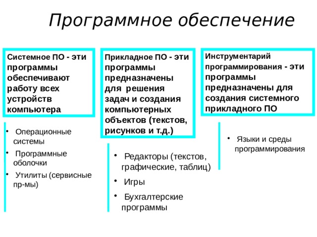  Программное обеспечение Системное ПО  - эти программы обеспечивают работу всех устройств компьютера Прикладное ПО  - эти программы предназначены для решения задач и создания компьютерных объектов (текстов, рисунков и т.д.) Инструментарий программирования  - эти программы предназначены для создания системного прикладного ПО  Операционные системы  Программные оболочки  Утилиты (сервисные пр-мы)  Языки и среды программирования  Редакторы (текстов, графические, таблиц)  Игры  Бухгалтерские программы 