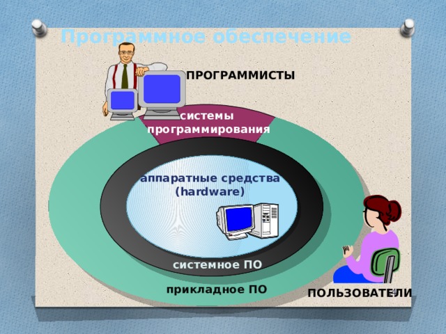 Программное обеспечение ПРОГРАММИСТЫ системы  программирования аппаратные средства (hardware) системное ПО прикладное ПО ПОЛЬЗОВАТЕЛИ 10 10 