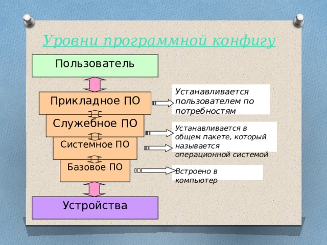 Уровни программной конфигурации Пользователь Устанавливается пользователем по потребностям Прикладное ПО Служебное ПО Устанавливается в общем пакете, который называется операционной системой Системное ПО Базовое ПО Встроено в компьютер Устройства 