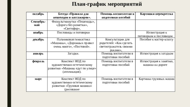 План-график мероприятий октябрь Беседа «Правила для пешеходов и пассажиров». Сентябрь-май Помощь воспитателю в подготовки пособий Физкультминутки «Пешеходы», «Дорога без разметки», «Светофор», ноябрь декабрь Картинки перекрестка   Пословицы и поговорки Пальчиковая гимнастика «Машины», «Дорожных правил очень много», «Постовой».   январь   февраль Загадки. Консультации для родителей: «Как сделать светоотражатель своими руками», Иллюстрация к поговоркам и пословицам Пособие к мастер-классу Помощь воспитателю в подготовки пособий Конспект НОД по художественно-эстетическому развитию «Машины едут по улице» (аппликация). март Иллюстрация к загадкам   Помощь воспитателю в подготовки пособий Конспект НОД по художественно-эстетическому развитию «Грузовая машина» (рисование Иллюстрация к занятию, машина на дороге Помощь воспитателю в подготовки пособий Картинка грузовых машин