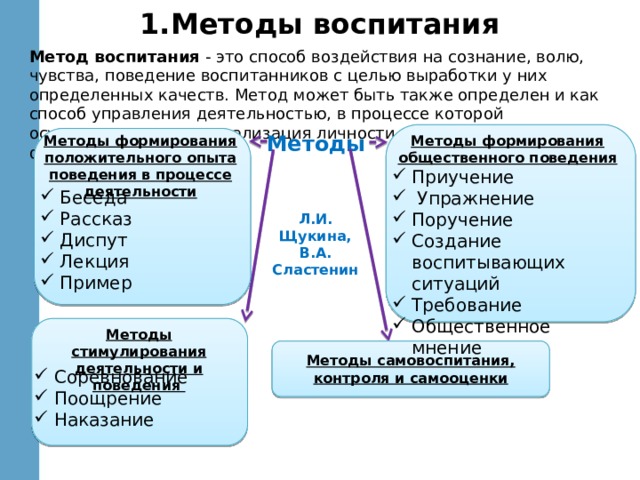 1.Методы воспитания Метод воспитания  - это способ воздействия на сознание, волю, чувства, поведение воспитанников с целью выработки у них определенных качеств. Метод может быть также определен и как способ управления деятельностью, в процессе которой осуществляется самореализация личности, её социальное и физическое развитие. Методы Методы формирования положительного опыта поведения в процессе деятельности Методы формирования общественного поведения Приучение  Упражнение Поручение Создание воспитывающих ситуаций Требование Общественное мнение Беседа Рассказ Диспут Лекция Пример Л.И. Щукина, В.А. Сластенин Методы стимулирования деятельности и поведения   Методы самовоспитания, контроля и самооценки Соревнование Поощрение Наказание 
