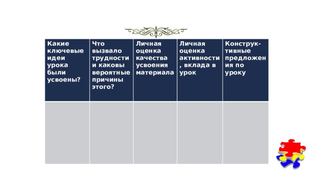Какие ключевые идеи урока были усвоены? Что вызвало трудности и каковы вероятные причины этого? Личная оценка качества усвоения материала Личная оценка активности, вклада в урок Конструк-тивные предложения по уроку 