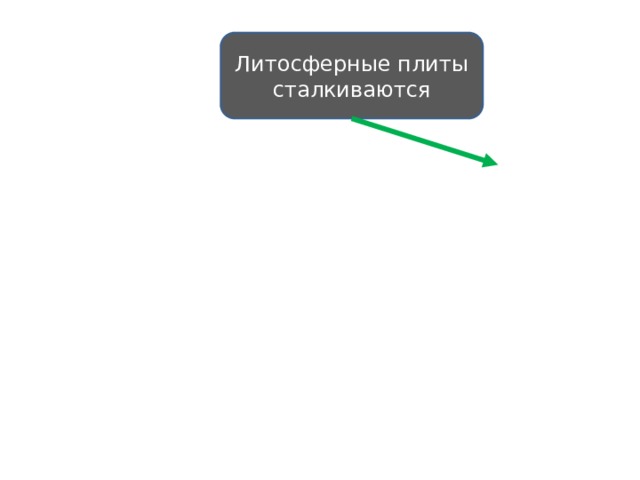 Литосферные плиты сталкиваются 