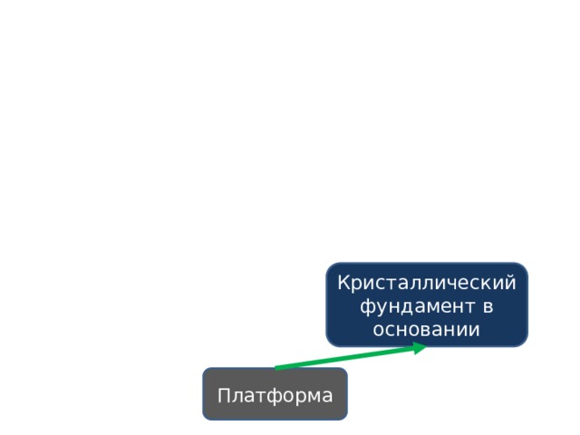 Кристаллический фундамент в основании Платформа 