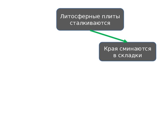 Литосферные плиты сталкиваются Края сминаются в складки 