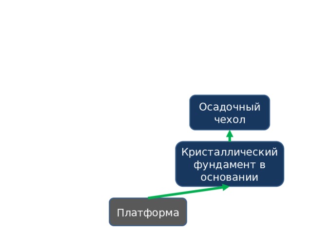 Осадочный чехол Кристаллический фундамент в основании Платформа 